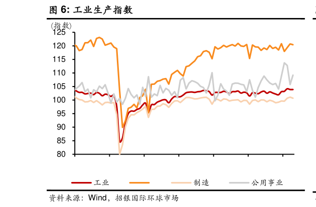谁能回答工业生产指数