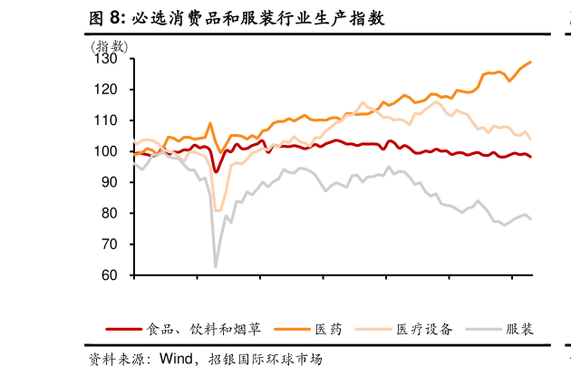 如何了解必选消费品和服装行业生产指数