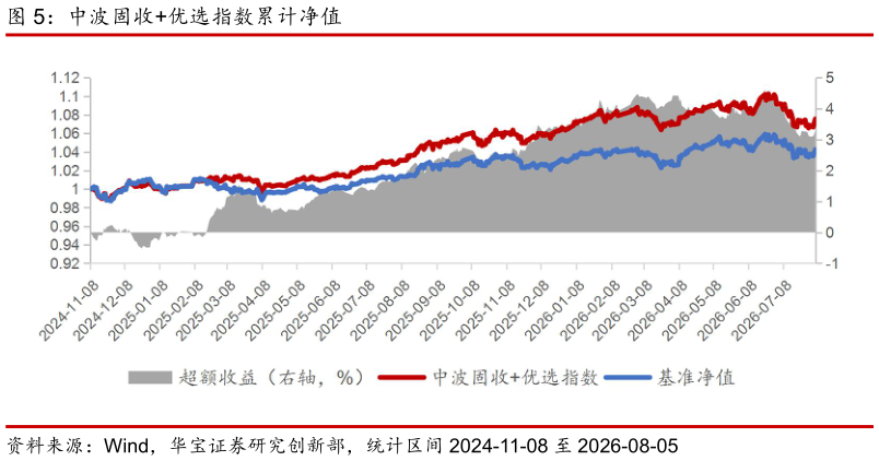 想关注一下中波固收优选指数累计净值