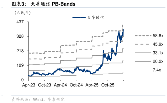 咨询大家天孚通信 PB-Bands