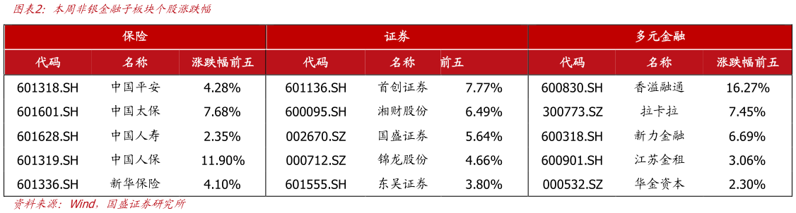 想关注一下本周非银金融子板块个股涨跌幅?