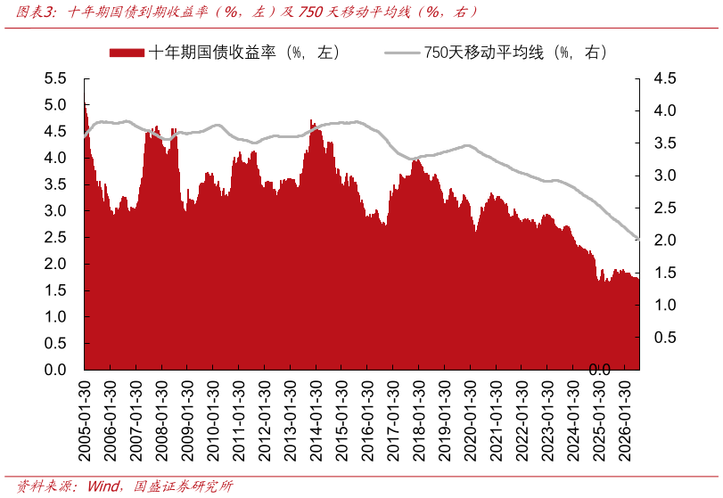 咨询大家十年期国债到期收益率(%,左)及750天移动平均线(%,右)?