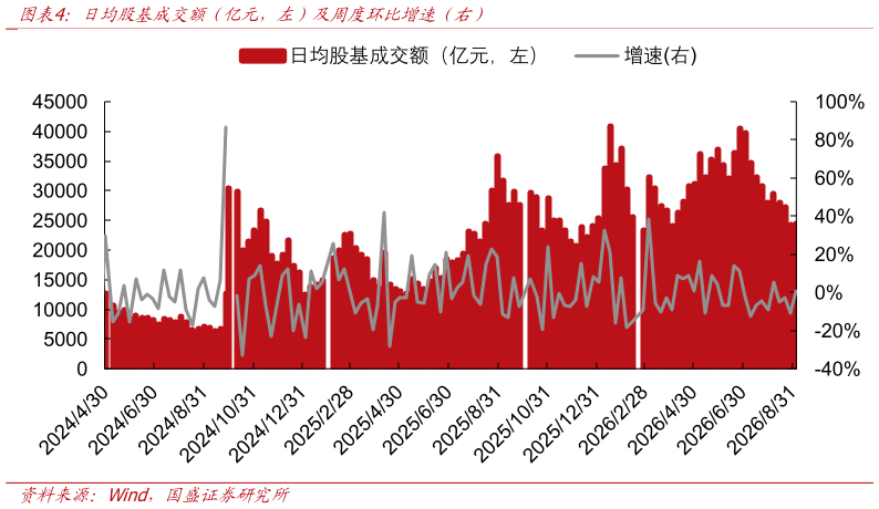 咨询大家日均股基成交额(亿元,左)及周度环比增速(右)?