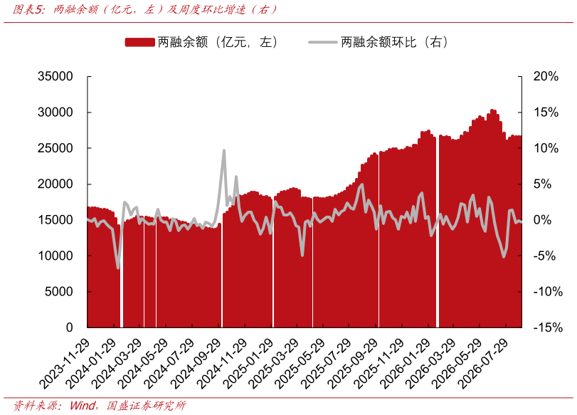 如何看待两融余额(亿元,左)及周度环比增速(右)?