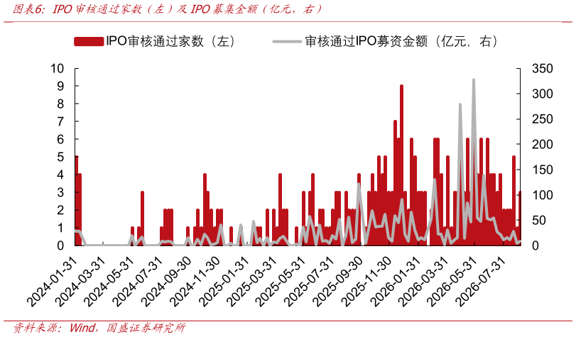 谁能回答IPO审核通过家数(左)及IPO募集金额(亿元,右)?