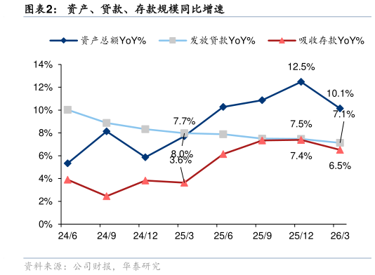 如何了解资产、贷款、存款规模同比增速