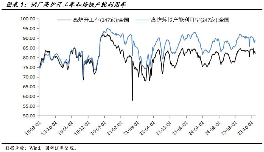 你知道钢厂高炉开工率和炼铁产能利用率