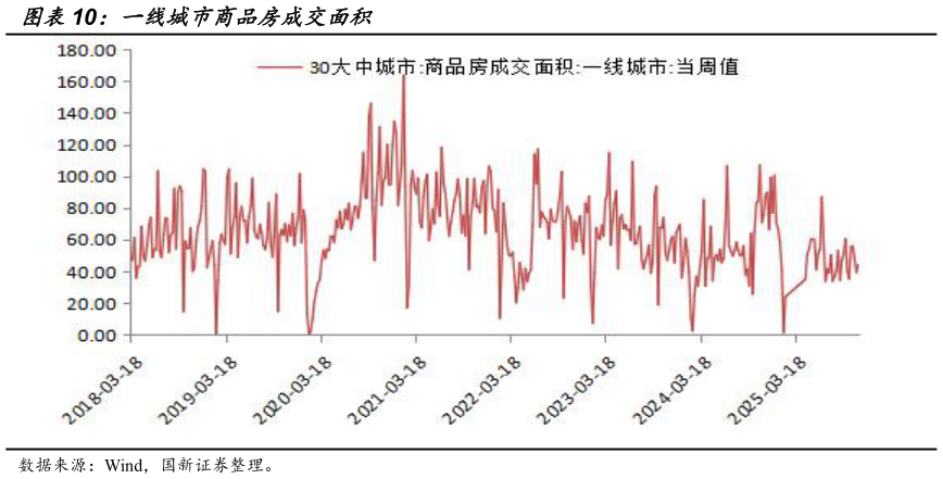 各位网友请教一下一线城市商品房成交面积