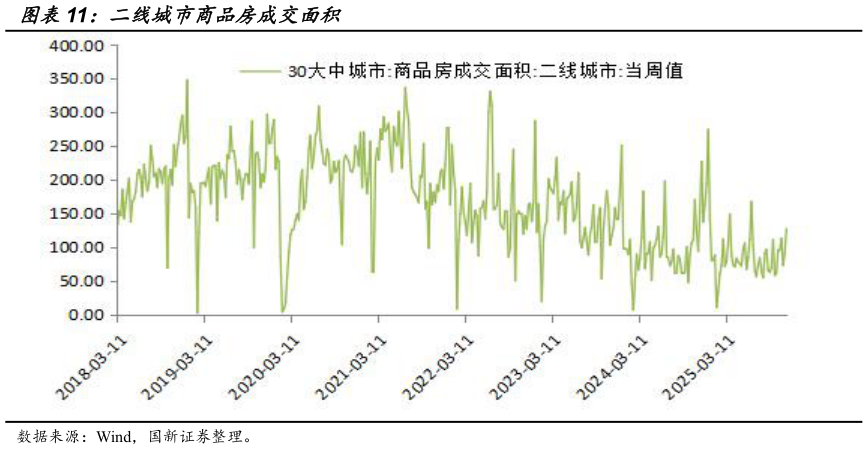 想关注一下二线城市商品房成交面积