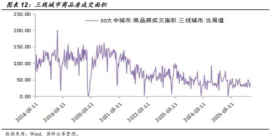 想问下各位网友三线城市商品房成交面积