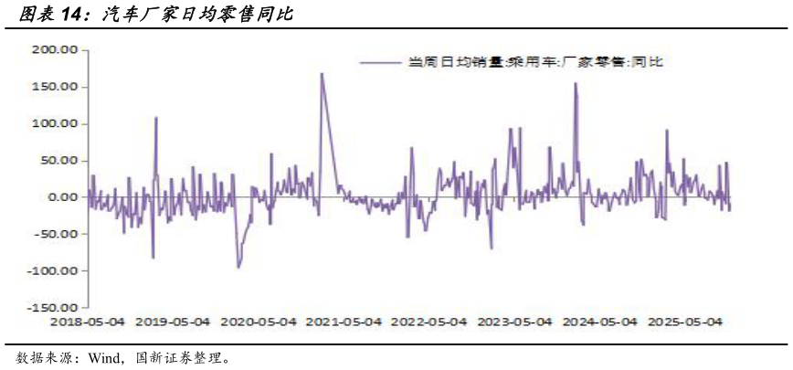 一起讨论下汽车厂家日均零售同比