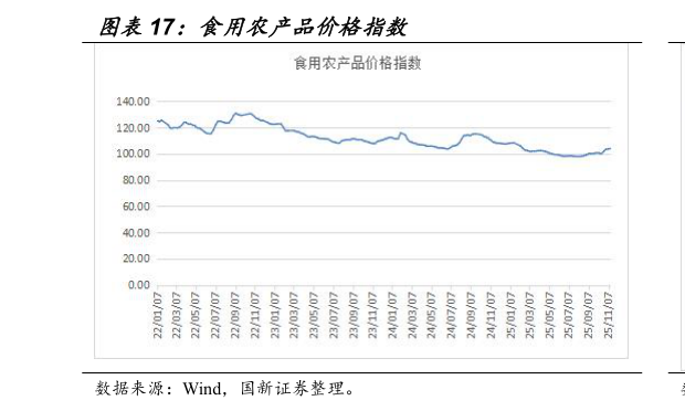 想问下各位网友食用农产品价格指数