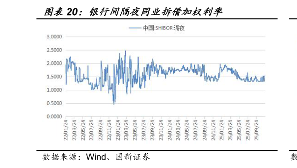 如何看待银行间隔夜同业拆借加权利率