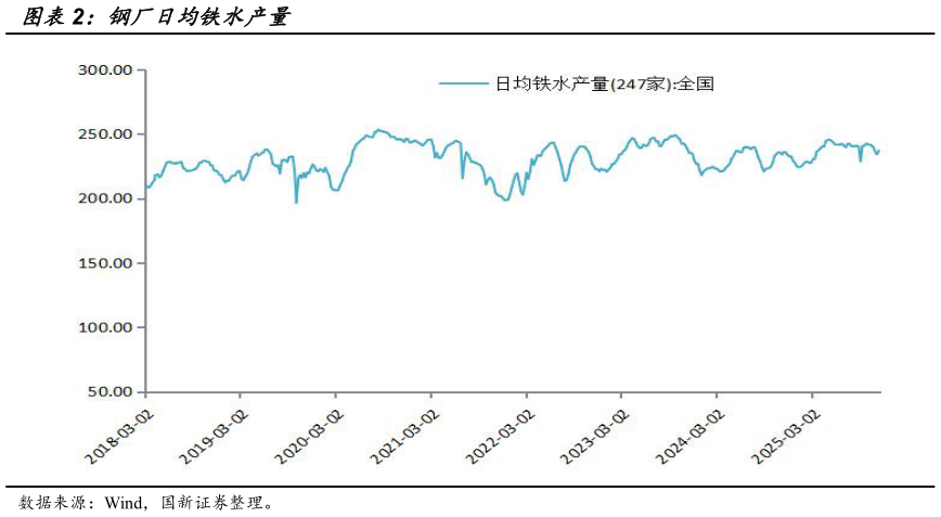 请问一下钢厂日均铁水产量