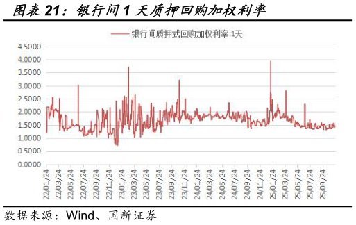 谁能回答银行间1 天质押回购加权利率