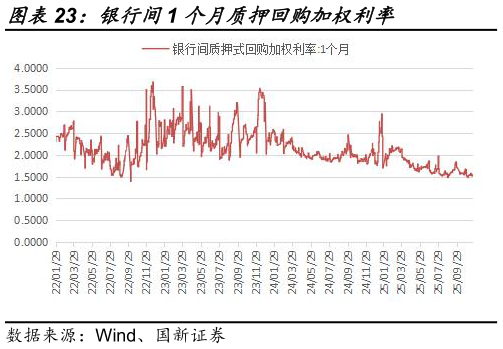 请问一下银行间1 个月质押回购加权利率