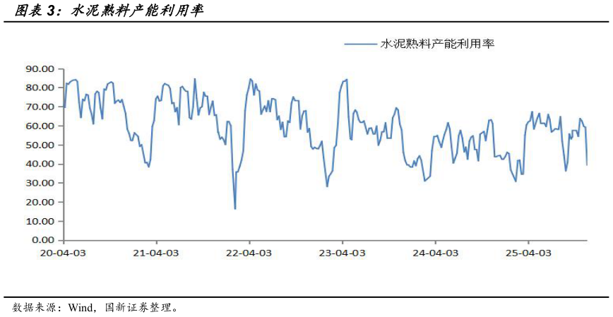 想关注一下水泥熟料产能利用率