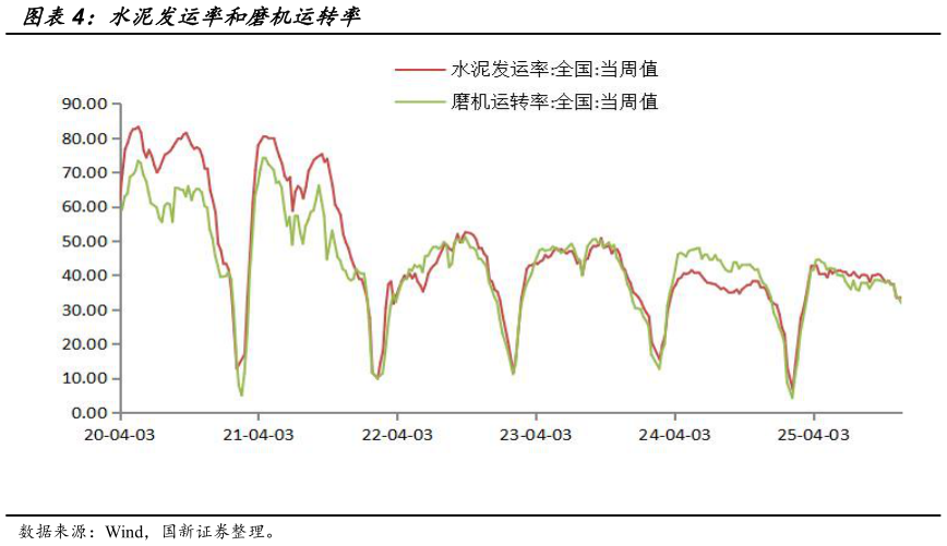 谁能回答水泥发运率和磨机运转率