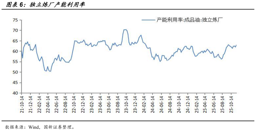 怎样理解独立炼厂产能利用率