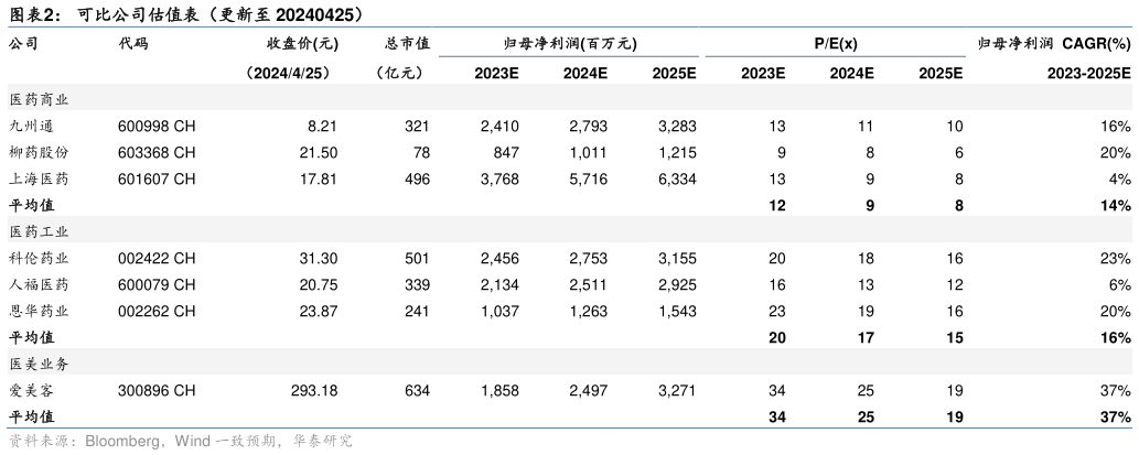 谁知道可比公司估值表(更新至 20240425)?