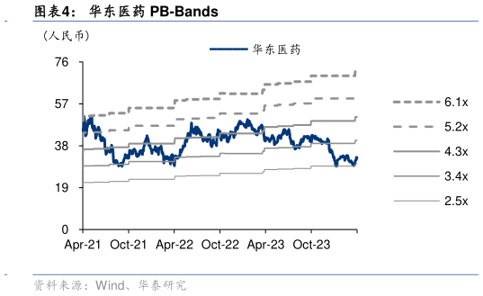 想关注一下华东医药 PB-Bands?