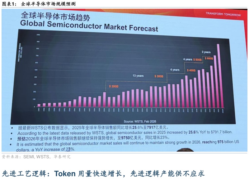请问一下全球半导体市场规模预测