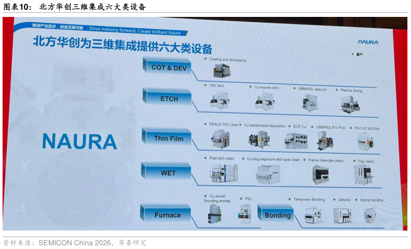 如何才能北方华创三维集成六大类设备