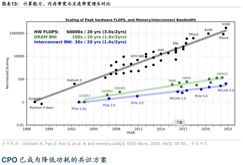 咨询下各位计算能力、内存带宽与互连带宽增长对比