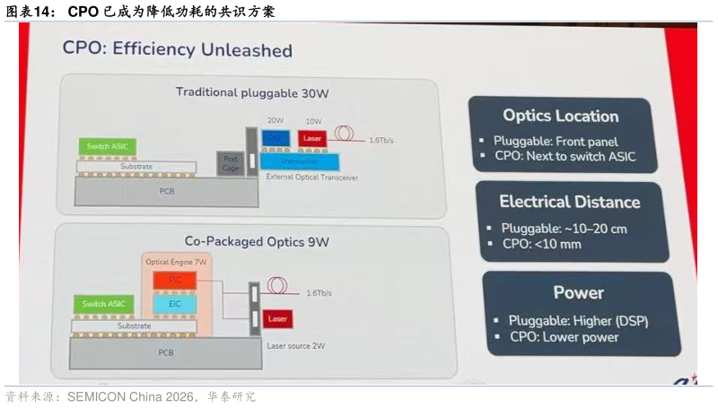 如何了解CPO 已成为降低功耗的共识方案