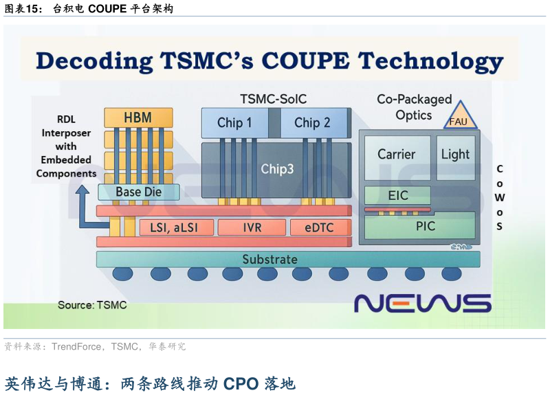 咨询大家台积电 COUPE 平台架构