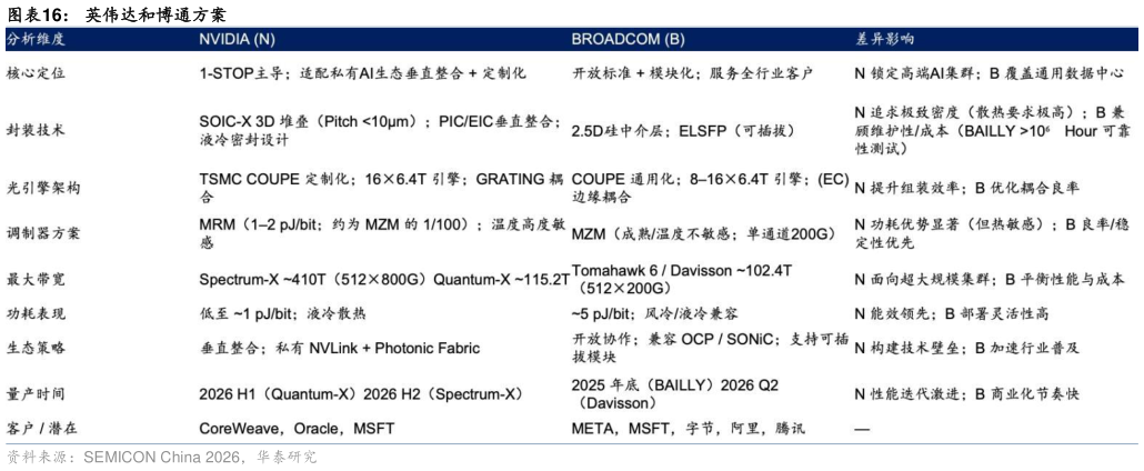 如何看待英伟达和博通方案