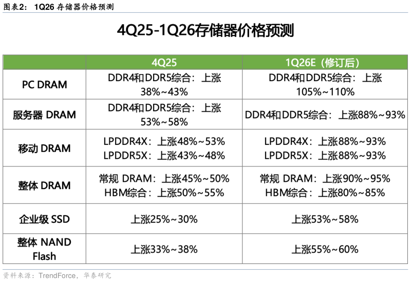 谁能回答1Q26 存储器价格预测