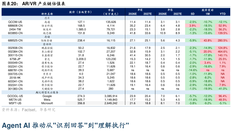 咨询下各位ARVR 产业链估值表