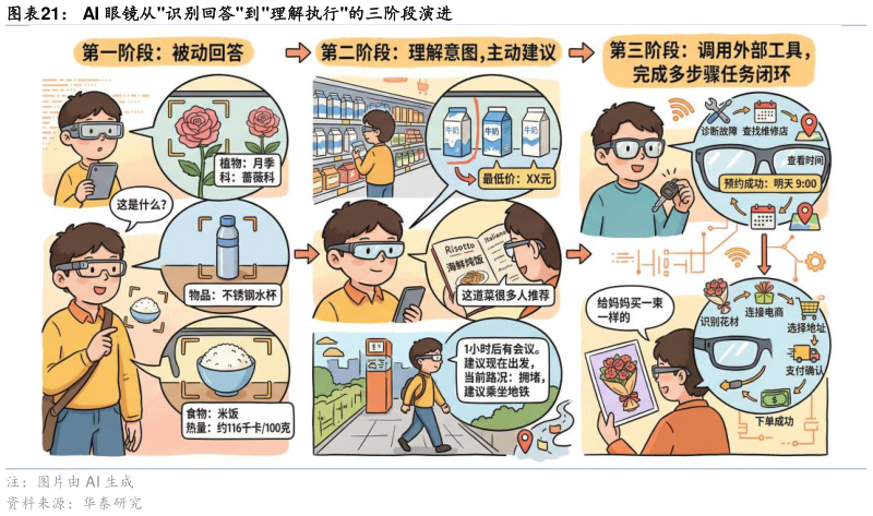 各位网友请教一下AI 眼镜从识别回答到理解执行的三阶段演进