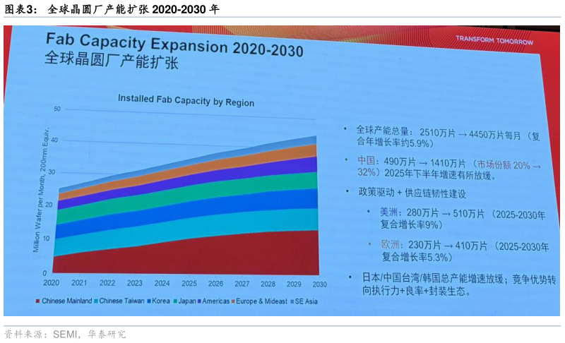 我想了解一下全球晶圆厂产能扩张 2020-2030 年