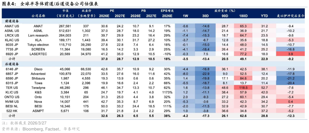 谁能回答全球半导体前道后道设备公司估值表