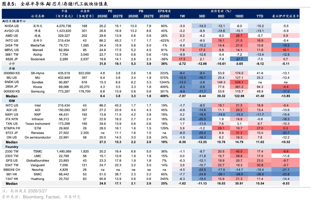 谁能回答全球半导体 AI 芯片存储代工板块估值表