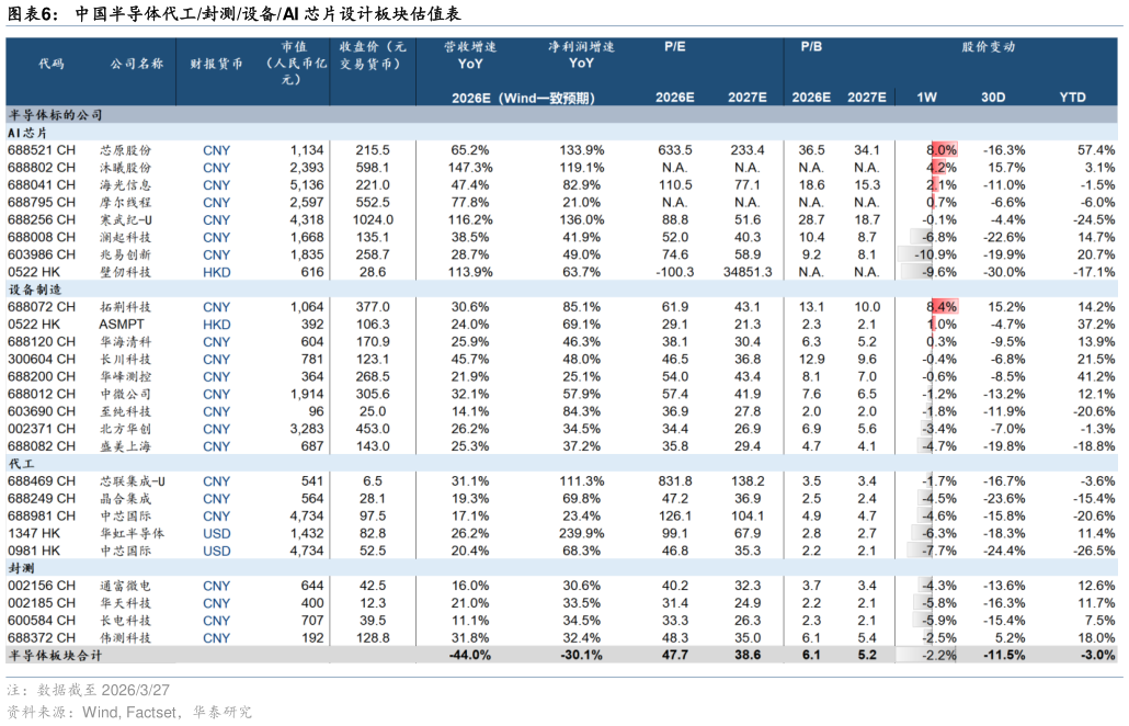如何了解中国半导体代工封测设备AI 芯片设计板块估值表
