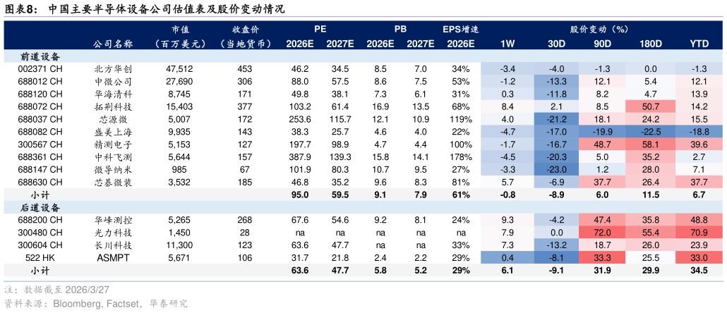 想问下各位网友中国主要半导体设备公司估值表及股价变动情况