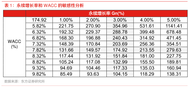 请问一下永续增长率和 WACC 的敏感性分析