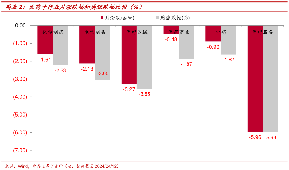 咨询下各位医药子行业月涨跌幅和周涨跌幅比较(%)?