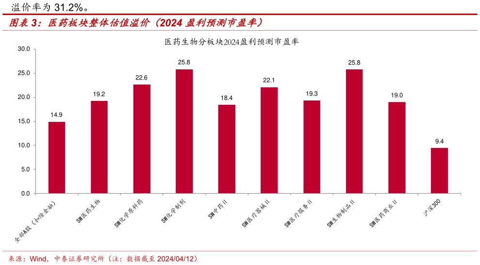 咨询大家医药板块整体估值溢价(2024 盈利预测市盈率)?