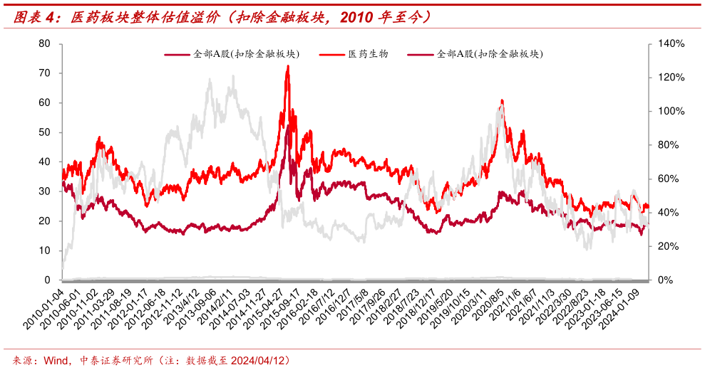 咨询大家医药板块整体估值溢价(扣除金融板块,2010 年至今)?