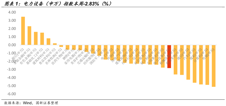 你知道电力设备（申万）指数本周-2.83%（%）