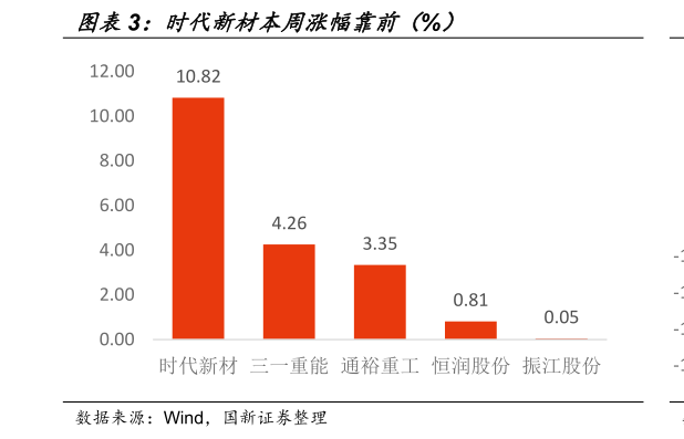 请问一下时代新材本周涨幅靠前（%）
