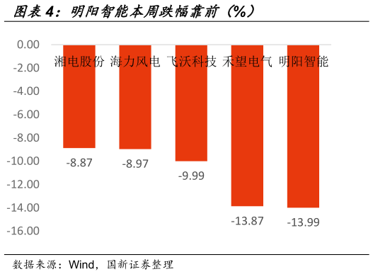 各位网友请教一下明阳智能本周跌幅靠前（%）