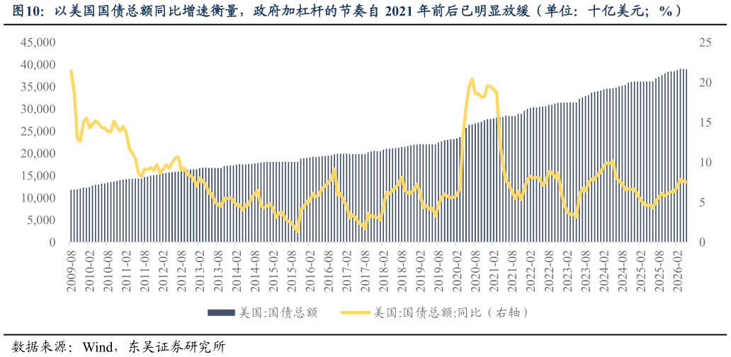 我想了解一下以美国国债总额同比增速衡量，政府加杠杆的节奏自 2021 年前后已明显放缓（单位：十亿美元%）