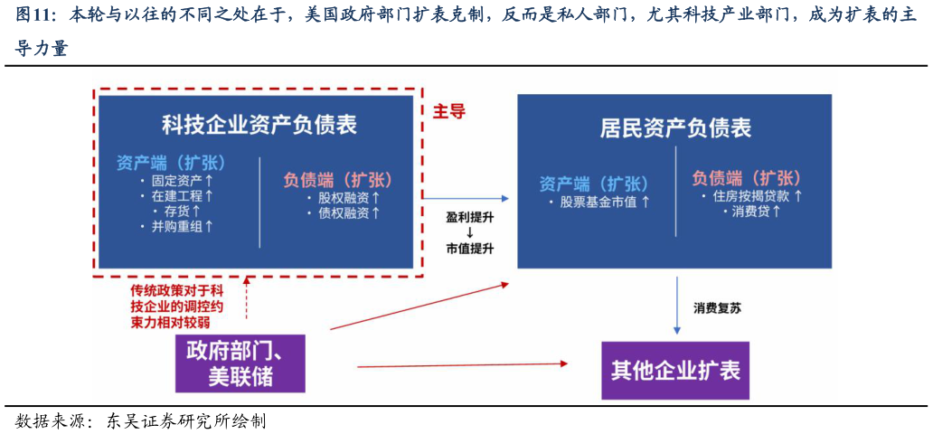 怎样理解本轮与以往的不同之处在于，美国政府部门扩表克制，反而是私人部门，尤其科技产业部门，成为扩表的主