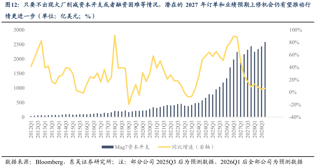 请问一下只要不出现大厂削减资本开支或者融资困难等情况，潜在的 2027 年订单和业绩预期上修机会仍有望推动行