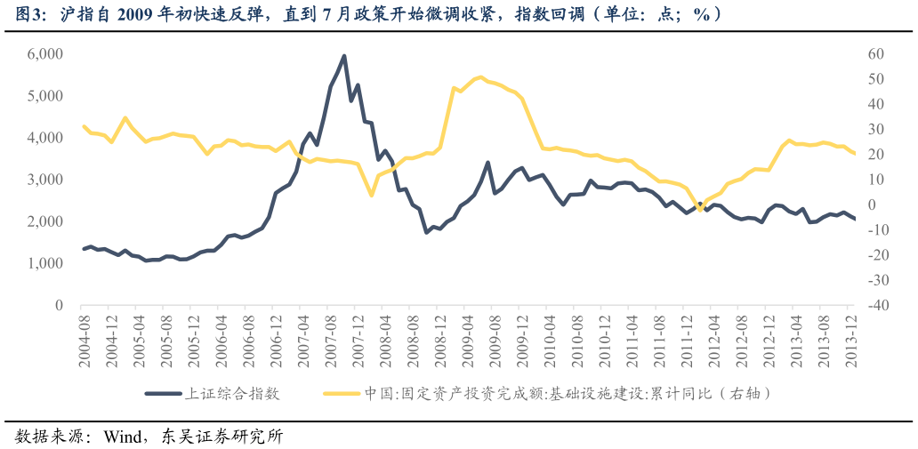 想关注一下沪指自 2009 年初快速反弹，直到 7 月政策开始微调收紧，指数回调（单位：点%）